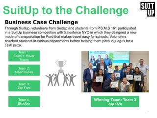 4
Business Case Challenge
Through SuitUp, volunteers from SuitUp and students from P.S.M.S 161 participated
in a SuitUp business competition with Salesforce NYC in which they designed a new
mode of transportation for Ford that makes travel easy for schools. Volunteers
coached students in various departments before helping them pitch to judges for a
cash prize.
Winning Team: Team 3
Zap Ford
Team 1:
Team 1: Hover
Tracks
Team 3:
Zap Ford
Team 2:
Smart Buses
SuitUp to the Challenge
Team 4:
Skoolber
INSERT
WINNING TEAM
PHOTO
 
