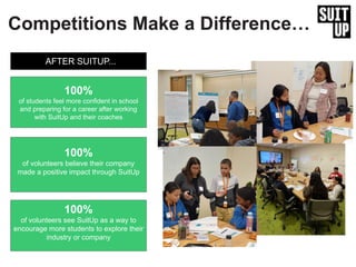 Competitions Make a Difference…
100%
of students feel more confident in school
and preparing for a career after working
with SuitUp and their coaches
100%
of volunteers believe their company
made a positive impact through SuitUp
100%
of volunteers see SuitUp as a way to
encourage more students to explore their
industry or company
AFTER SUITUP...
INSERT
SCREENSHOTS
 