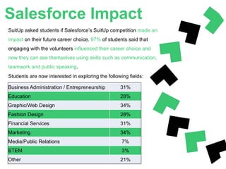 Salesforce Impact
SuitUp asked students if Salesforce’s SuitUp competition made an
impact on their future career choice. 97% of students said that
engaging with the volunteers influenced their career choice and
now they can see themselves using skills such as communication,
teamwork and public speaking.
Students are now interested in exploring the following fields:
Business Administration / Entrepreneurship 31%
Education 28%
Graphic/Web Design 34%
Fashion Design 28%
Financial Services 31%
Marketing 34%
Media/Public Relations 7%
STEM 3%
Other 21%
 