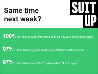 Same time
next week?
100%of volunteers are interested in doing a SuitUp competition again
97% of students enjoyed interacting with their SuitUp coaches
97% of students would like to participate in SuitUp again
 