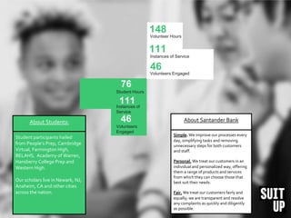 Volunteers Engaged
46
About Santander Bank
Simple. We improve our processes every
day, simplifying tasks and removing
unnecessary steps for both customers
and staff.
Personal. We treat our customers in an
individual and personalized way, offering
them a range of products and services
from which they can choose those that
best suit their needs.
Fair. We treat our customers fairly and
equally; we are transparent and resolve
any complaints as quickly and diligently
as possible.
About Students:
Student participants hailed
from People’s Prep, Cambridge
Virtual, Farmington High,
BELAHS, Academy of Warren,
Hansberry College Prep and
Western High.
Our scholars live in Newark, NJ,
Anaheim, CA and other cities
across the nation.
Instances of Service
111
Volunteer Hours
148
Volunteers
Engaged
46
Instances of
Service
111
Student Hours
76
 