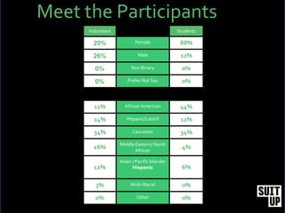 `
Volunteers Students
20% Female 88%
26% Male 12%
0% Non Binary 0%
0% Prefer Not Say 0%
11% African American 44%
24% Hispanic/LatinX 12%
34% Caucasian 34%
16%
Middle Eastern/ North
African
4%
12%
Asian / Pacific Islander
Hispanic 6%
3% Multi-Racial 0%
0% Other 0%
Meet the Participants
 