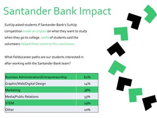 Santander Bank Impact
SuitUp asked students if Santander Bank’s SuitUp
competition made an impact on what they want to study
when they go to college. 100% of students said the
volunteers helped them come to this conclusion.
What fields/career paths are our students interested in
after working with the Santander Bank team?
Business Administration/Entrepreneurship 62%
Graphic/Web/Digital Design 14%
Marketing 38%
Media/Public Relations 33%
STEM 29%
Other 10%
 