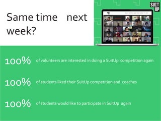 Same time next
week?
100% of volunteers are interested in doing a SuitUp competition again
100% of students liked their SuitUp competition and coaches
100% of students would like to participate in SuitUp again
 
