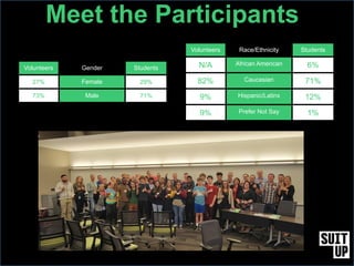 Volunteers Gender Students
27% Female 29%
73% Male 71%
Meet the Participants
Volunteers Race/Ethnicity Students
N/A African American 6%
82% Caucasian 71%
9% Hispanic/Latinx 12%
9% Prefer Not Say 1%
 