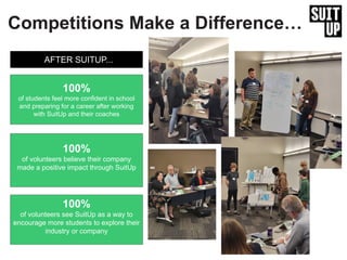 Competitions Make a Difference…
100%
of students feel more confident in school
and preparing for a career after working
with SuitUp and their coaches
100%
of volunteers believe their company
made a positive impact through SuitUp
100%
of volunteers see SuitUp as a way to
encourage more students to explore their
industry or company
AFTER SUITUP...
 