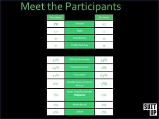 `
Meet the Participants
Volunteers Students
29 Female 23
10 Male 12
0 Non Binary 0
0 Prefer Not Say 0
32% African American 33%
24% Hispanic/LatinX 1%
41% Caucasian 64%
0%
Middle Eastern/ North
African 1%
1%
Asian / Pacific Islander
Hispanic 0%
2% Multi-Racial 1%
0% Other 0%
 