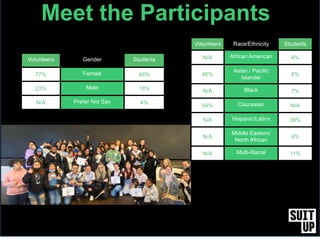 Volunteers Gender Students
77% Female 46%
23% Male 18%
N/A Prefer Not Say 4%
Meet the Participants
Volunteers Race/Ethnicity Students
N/A African American 4%
46%
Asian / Pacific
Islander
4%
N/A Black 7%
54% Caucasian N/A
N/A Hispanic/Latinx 39%
N/A
Middle Eastern/
North African
4%
N/A Multi-Racial 11%
 