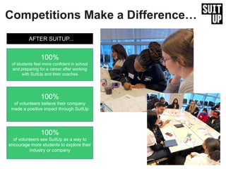 Competitions Make a Difference…
100%
of students feel more confident in school
and preparing for a career after working
with SuitUp and their coaches
100%
of volunteers believe their company
made a positive impact through SuitUp
100%
of volunteers see SuitUp as a way to
encourage more students to explore their
industry or company
AFTER SUITUP...
 