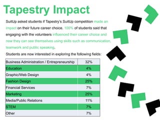 Tapestry Impact
SuitUp asked students if Tapestry’s SuitUp competition made an
impact on their future career choice. 100% of students said that
engaging with the volunteers influenced their career choice and
now they can see themselves using skills such as communication,
teamwork and public speaking.
Students are now interested in exploring the following fields:
Business Administration / Entrepreneurship 32%
Education 4%
Graphic/Web Design 4%
Fashion Design 25%
Financial Services 7%
Marketing 25%
Media/Public Relations 11%
STEM 7%
Other 7%
 