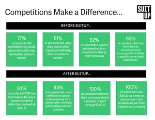 Competitions Make a Difference…
BEFORE SUITUP...
77%
of students felt
confident they could
obtain the skills they
needed for a future
career
81%
of students felt what
they learn in the
classroom will help
them in a future
career
92%
of volunteers believe
volunteering is an
important value at
their company
85%
of volunteers felt they
knew how to
encourage more
young people to follow
a specific career path
and industry
93%
of students NOW see
themselves having a
career using the
skills they learned at
SuitUp
86%
of students feel more
confident in school
and preparing for a
career after working
with SuitUp and their
coaches
100%
of volunteers believe
their company made
a positive impact
through SuitUp
100%
of volunteers see
SuitUp as a way to
encourage more
students to join their
industry or company
AFTER SUITUP...
 