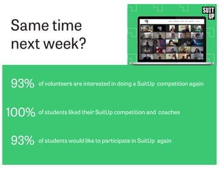 Same time
next week?
93% of volunteers are interested in doing a SuitUp competition again
100% of students liked their SuitUp competition and coaches
93% of students would like to participate in SuitUp again
 