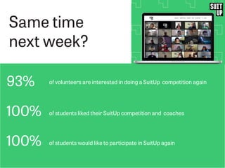 Same time
next week?
93% of volunteers are interested in doing a SuitUp competition again
100% of students liked their SuitUp competition and coaches
100% of students would like to participate in SuitUp again
 