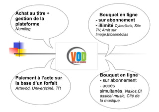 Bouquet en ligne
- sur abonnement
- illimité Cyberlibris, Site
TV, Arrêt sur
Image,Bibliomédias
Achat au titre +
gestion de la
plateforme
Numilog
Bouquet en ligne
- sur abonnement
- accès
simultanés, Naxos,Cl
assical music, Cité de
la musique
Paiement à l’acte sur
la base d’un forfait
Artevod, Universciné, Tf1
 