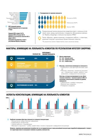 IMPACT RX 2016| 25
Банки и финансы
Бытовые товары
Досуг и отдых
Общепит
Украшения ювелирные
Одежда и мода
Аптеки
Электроника и связь
Автомобили
61%
55%
52%
50%
45%
42%
32%
31%
29%
ФАКТОРЫ, ВЛИЯЮЩИЕ НА ЛОЯЛЬНОСТЬ КЛИЕНТОВ ПО РЕЗУЛЬТАТАМ MYSTERY SHOPPING
Среднее NPS в мире: 52,7%
Среднее NPS в России: 69,7%
Данные по итогам всех визитов ISC в
мире в 2014 г
Большинство визитов в точки с
регулярным Mystery shopping.
NPS (средний уровень
удовлетворенности) по отраслям
в мире
Распределение по группам лояльности
Энтузиасты 50,5%
Нейтральные 30,7%
Критики 18,8%
Сравнительный анализ результатов свидетельствует о наличии устой-
чивой связи между выполнением стандартов обслуживания (резуль-
тат Mystery shopping) и лояльностью (оценка NPS).*
Таким образом, уделяя внимание стандартам работы с клиентами,
компания получает значительно более лояльных клиентов.
*По результатам анализа. Предоставлены только полученные выводы.
Шкала корреляции:
0,7 - 0,9 - сильная связь
0,4 - 0,6 - умеренная связь
0,1 - 0,3 - слабая связь
ОБСЛУЖИВАНИЕ НА КАССЕ	 16%		 0,2
КОНСУЛЬТАЦИЯ		 80%		 0,5
Установление контакта,
выявление потребностей	 82%		 0,3
Презентация товара		 78%		 0,4
Работа с возражениями	 82%		 0,4
Завершение консультации	 76%		 0,4
СОТРУДНИКИ		 91%		 0,2
Внешний вид сотрудника	 88%		 0,2
Поведение сотрудника	 97%		 0,2
ПОМЕЩЕНИЕ		 97%		 0,3
РЕЗУЛЬТАТ MS
КОРРЕЛЯЦИЯ С
ОЦЕНКОЙ ЛОЯЛЬНОСТИ
Факторы, значительно влияющие на лояльность:
•	Совокупность всех факторов (итоговая оцен-
ка).
•	Факторы, связанные с процессом консульта-
ции – «презентация товара», «работа с воз-
ражениями», «завершение консультации».
Факторы, которые воспринимаются как обяза-
тельные («must be») – высокая оценка по MS, не
оказывают значительного влияния на уровень
лояльности:
•	Оформление и комфорт помещения.
•	Внешний вид сотрудника.
•	Поведение сотрудника.
АСПЕКТЫ КОНСУЛЬТАЦИИ, ВЛИЯЮЩИЕ НА ЛОЯЛЬНОСТЬ КЛИЕНТОВ
Наиболее значимые факторы лояльности в процессе консультации:
•	Инициативное предоставление информации
•	Предложение альтернативы
•	Умение работать с возражениями
•	Вежливость персонала – улыбка, приветствие в начале и прощание в завершение консультации
Вопросы, заданные для выявления потребностей, но не подкрепленные в ходе дальнейшей консультации подробной информацией о товаре и
его характеристиках не оказывают влияния на уровень лояльностии.
100%
Провизор по-
приветствовал
Клиента
0%
Клиенту улыб-
нулся хотя бы
один сотрудник
Клиенту за-
давали вопросы,
чтобы уточнить
потребности
Клиенту
инициативно
рассказали о
преимуществах и
характеристиках
препарата
Предлагая
альтернативный
препарат про-
визор сравнивал
препараты,
(отличия/сходства)
Провизор отве-
тил на возраже-
ние Клиента
Клиенту пред-
ложили минимум
одну из допол-
нительных услуг
или товаров
Провизор
попрощался с
Клиентом
критики
нейтральные
энтузиасты
61
81
89
36
47
73
91
73
91
53
80
91
41
60
66
47
71
85
22
34
54 50
75
86
 