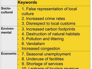 Keywords
Socio-
cultural
- 1. False representation of local
culture
- 2. Increased crime rates
- 3. Disrespect to local customs
Environ-
mental
- 3. Increased carbon footprints
- 4. Destruction of natural habitats
- 5. Pollution and littering
- 6. Vandalism
- Increased congestion
Economic - 7. Seasonal unemployment
- 8. Underuse of facilities
- 9. Shortage of services
 