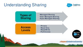 Understanding Sharing
•Managed Sharing
•User Managed Sharing
•Apex Managed Sharing
Types of
Sharing
•Private
•Read Only
•Read/Write
•Full Access
Access
Levels
 