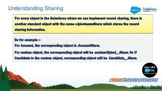 Understanding Sharing
For every object in the Salesforce where we can implement record sharing, there is
another standard object with the name objectnameShare which stores the record
sharing information.
So for example :-
For Account, the corresponding object is AccountShare.
For custom object, the corresponding object will be customObject__Share. So if
Candidate is the custom object, corresponding object will be Candidate__Share.
 