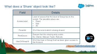 What does a ‘Share’ object look like?
Field Details
AccessLevel
Level of access that the User or Group has to the
record. The possible values are:
• Read
• Edit
• All
ParentId ID of the record which is being shared.
RowCause
Reason that this sharing entry exists.
Ex: Owner, Manual, Team, Rule etc.
UserOrGroupId
ID of the User or Group that has been given access to
the Account.
 