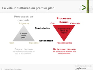 La valeur d’affaires au premier plan Contraintes Estimations S'appuie sur le  plan  Coût   Calendrier  Exigences Contraintes Estimation Processus en cascade Du plan découle les estimations relatives au coût et au calendrier.  S'appuie sur la  valeur ou vision Coût   Calendrier   Fonctionnalités Processus Scrum De la vision découle les estimations relatives aux fonctionnnalités. 