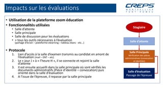 Impacts sur les évaluations
• Utilisation de la plateforme zoom éducation
• Fonctionnalités utilisées
• Salle d’attente
• ...