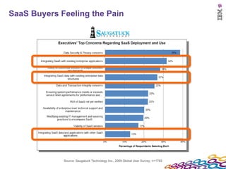 SaaS Buyers Feeling the Pain Source: Saugatuck Technology Inc., 2009 Global User Survey; n=1793 