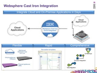 Websphere Cast Iron Integration Reusable templates Multi-tenant Webspere Cast Iron Live Virtual appliances (VMware) Cloud ...