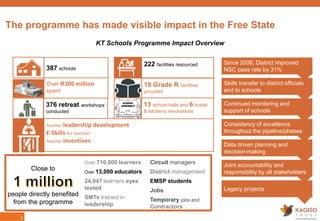 0
The programme has made visible impact in the Free State
KT Schools Programme Impact Overview
Legacy projects
Joint accountability and
responsibility by all stakeholders
Data driven planning and
decision-making
Continued monitoring and
support of schools
Since 2008, District improved
NSC pass rate by 31%
Consistency of excellence
throughout the pipeline/phases
387 schools
Over R300 million
spent
376 retreat workshops
conducted
Teacher leadership development
E-Skills for teachers
Teacher incentives
222 facilities resourced
18 Grade R facilities
provided
13 school halls and 6 hostel
& kitchens renovations
Skills transfer to district officials
and to schools
Over 710,000 learners
Over 13,000 educators
24,047 learners eyes
tested
SMTs trained in
leadership
Close to
people directly benefited
from the programme
Circuit managers
District management
EMSP students
Jobs
Temporary jobs and
Contractors
 