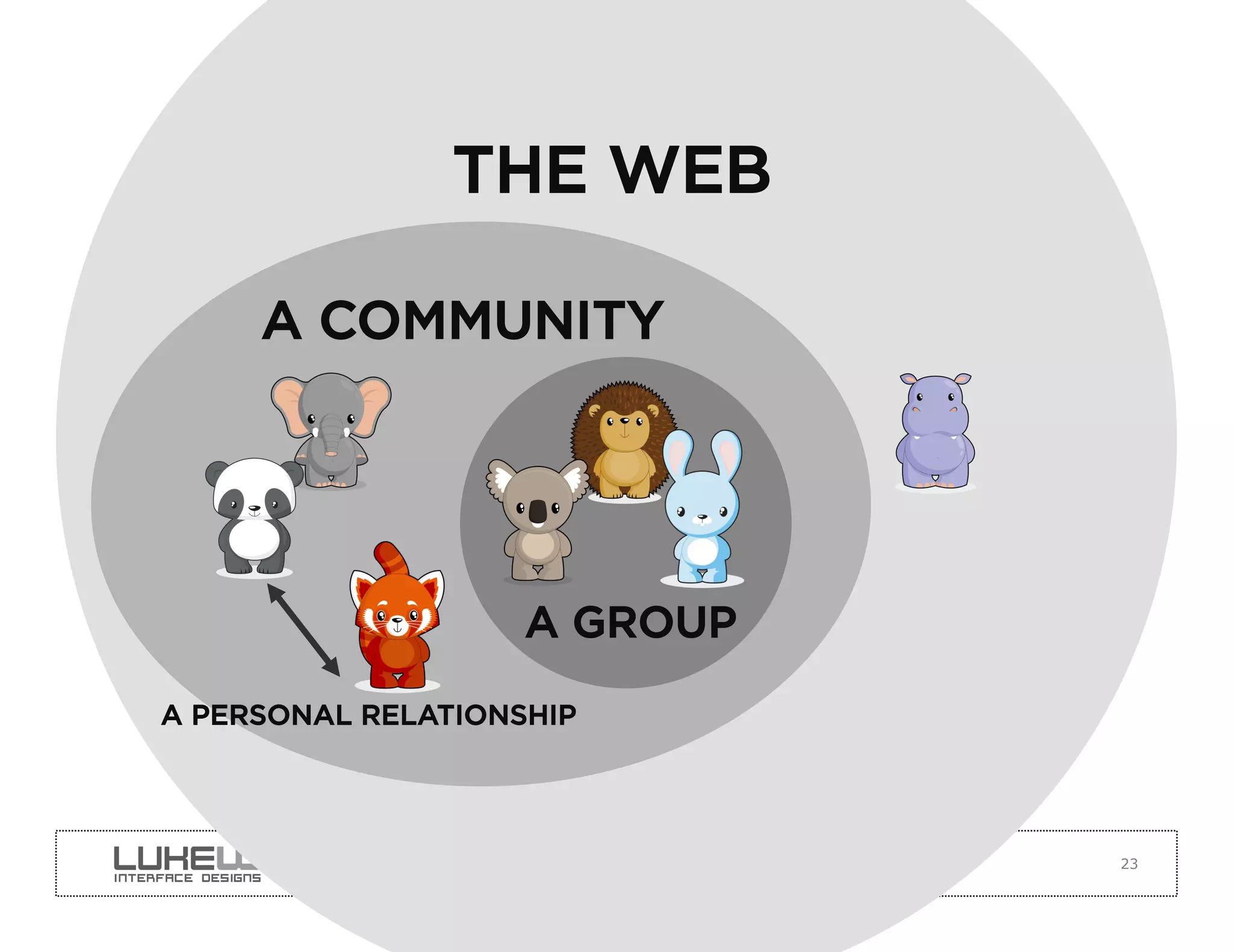THE WEB

     A COMMUNITY




                    A GROUP

A PERSONAL RELATIONSHIP




                              23
 