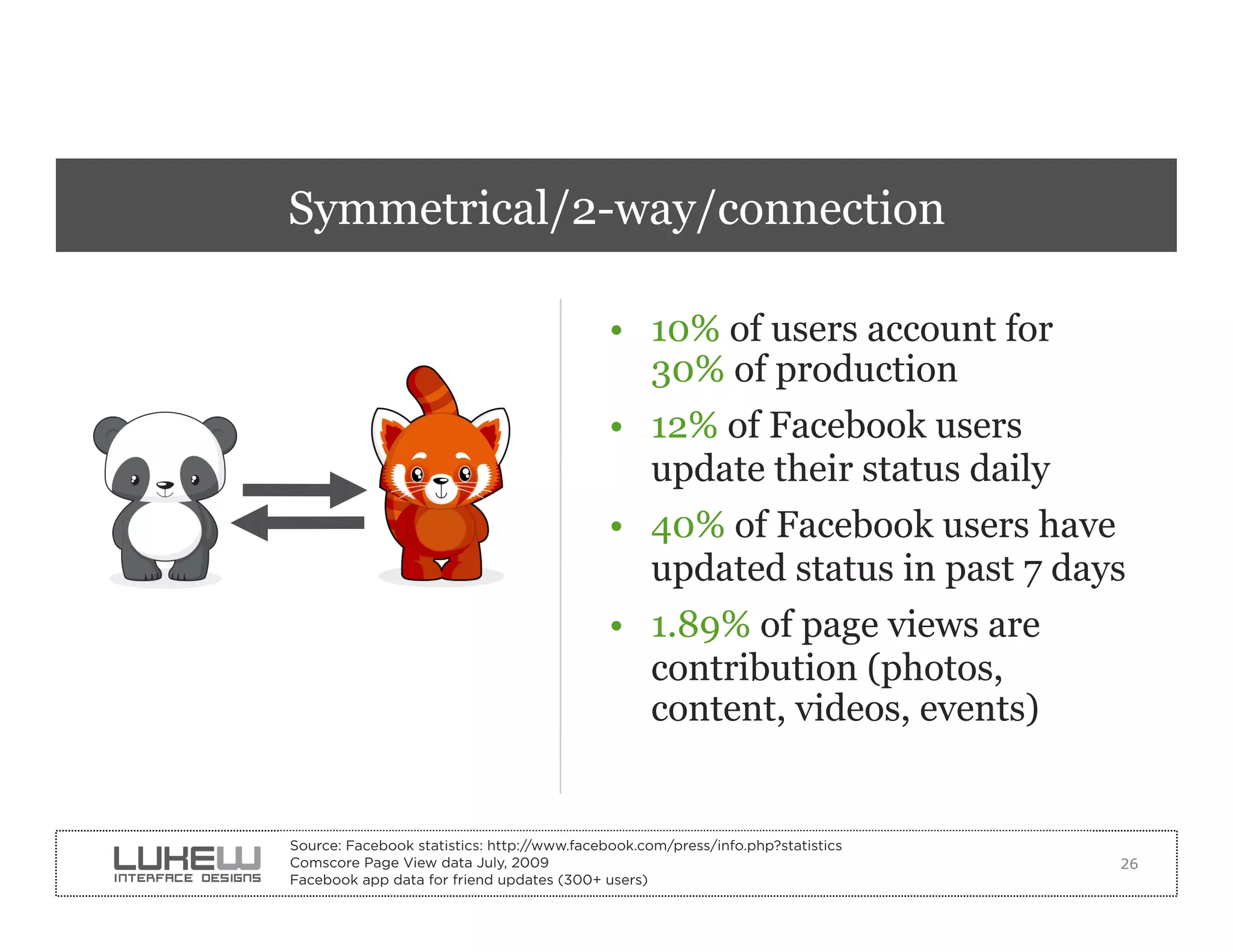Symmetrical/2-way/connection

                                             •  10% of users account for
                                                30% of production
                                             •  12% of Facebook users
                                                update their status daily
                                             •  40% of Facebook users have
                                                updated status in past 7 days
                                             •  1.89% of page views are
                                                contribution (photos,
                                                content, videos, events)


Source: Facebook statistics: http://www.facebook.com/press/info.php?statistics
Comscore Page View data July, 2009                                               26
Facebook app data for friend updates (300+ users)
 