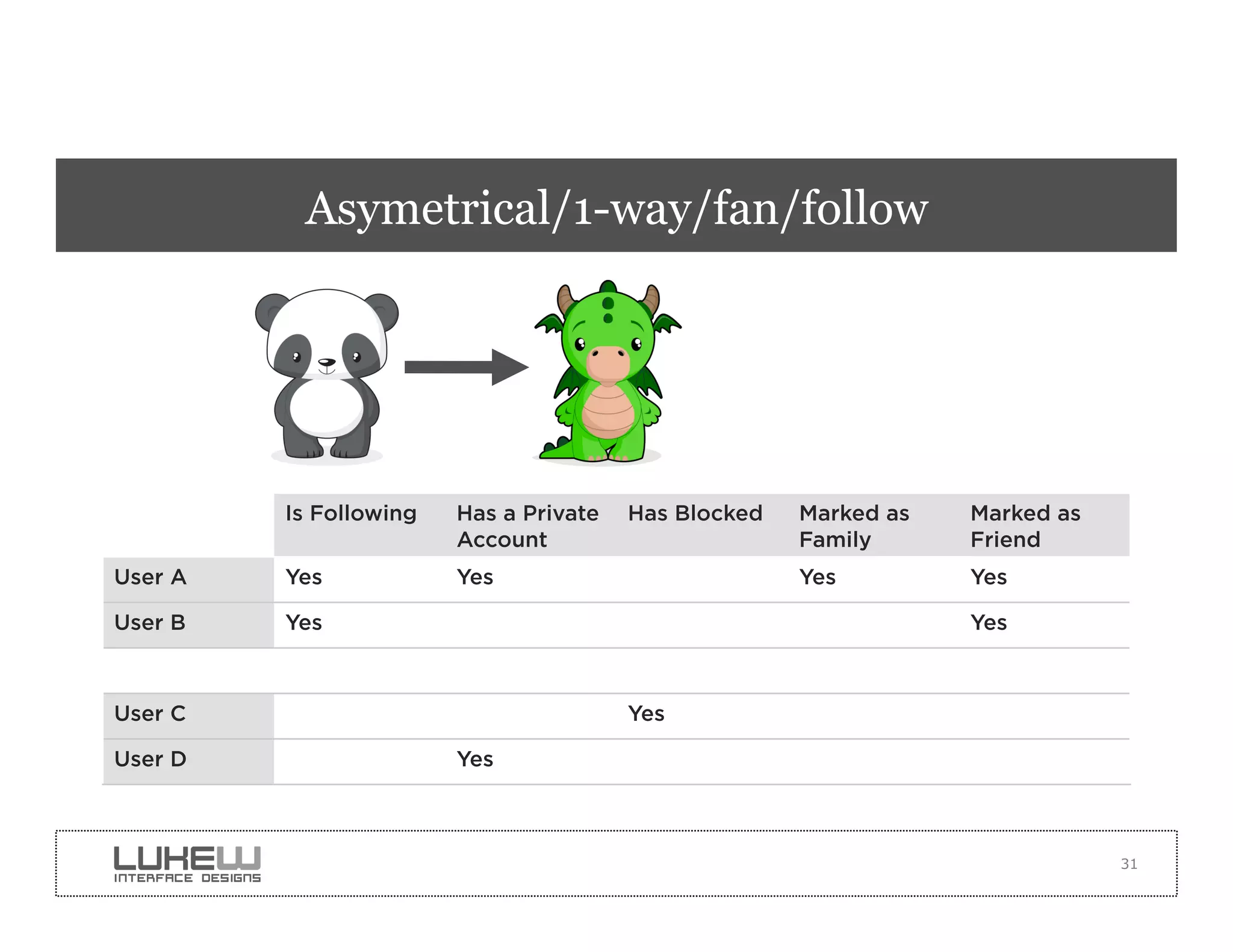 Asymetrical/1-way/fan/follow




         Is Following   Has a Private   Has Blocked   Marked as   Marked as
                        Account                       Family      Friend
User A   Yes            Yes                           Yes         Yes

User B   Yes                                                      Yes



User C                                  Yes

User D                  Yes



                                                                              31
 