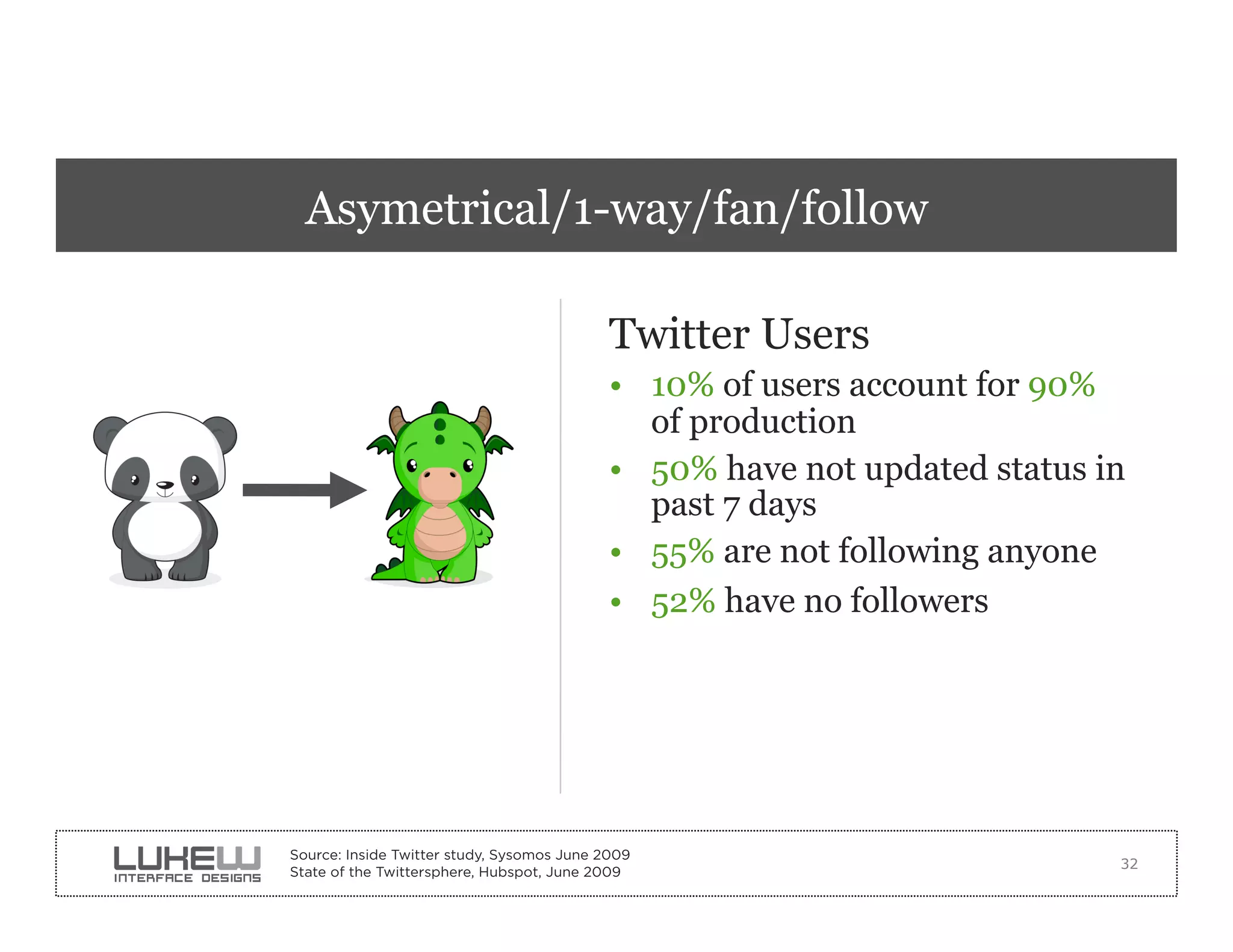 Asymetrical/1-way/fan/follow

                                            Twitter Users
                                            •  10% of users account for 90%
                                               of production
                                            •  50% have not updated status in
                                               past 7 days
                                            •  55% are not following anyone
                                            •  52% have no followers




Source: Inside Twitter study, Sysomos June 2009
                                                                            32
State of the Twittersphere, Hubspot, June 2009
 