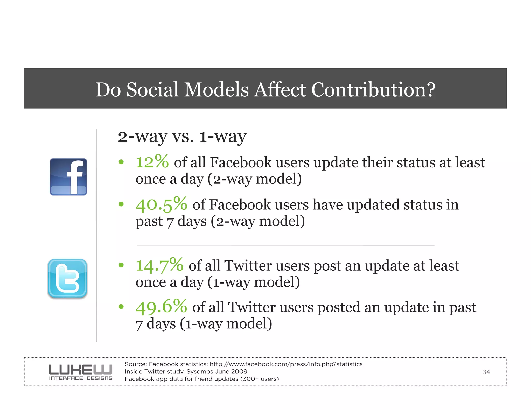 Do Social Models Affect Contribution?

  2-way vs. 1-way
  •  12% of all Facebook users update their status at least
      once a day (2-way model)
  •  40.5% of Facebook users have updated status in
      past 7 days (2-way model)


  •  14.7% of all Twitter users post an update at least
      once a day (1-way model)
  •  49.6% of all Twitter users posted an update in past
      7 days (1-way model)

   Source: Facebook statistics: http://www.facebook.com/press/info.php?statistics
   Inside Twitter study, Sysomos June 2009                                          34
   Facebook app data for friend updates (300+ users)
 