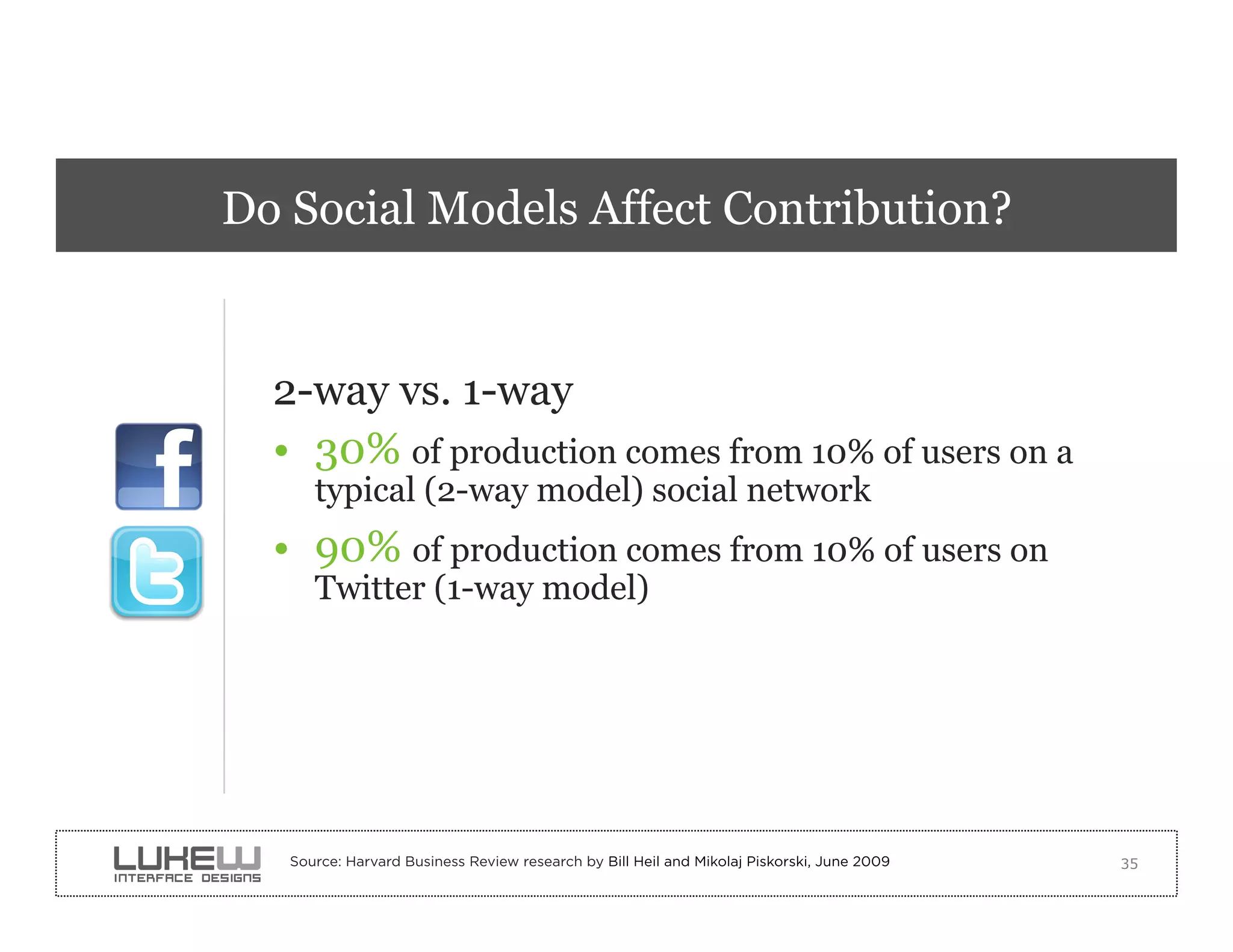 Do Social Models Affect Contribution?


  2-way vs. 1-way
  •  30% of production comes from 10% of users on a
      typical (2-way model) social network
  •  90% of production comes from 10% of users on
      Twitter (1-way model)




   Source: Harvard Business Review research by Bill Heil and Mikolaj Piskorski, June 2009   35
 