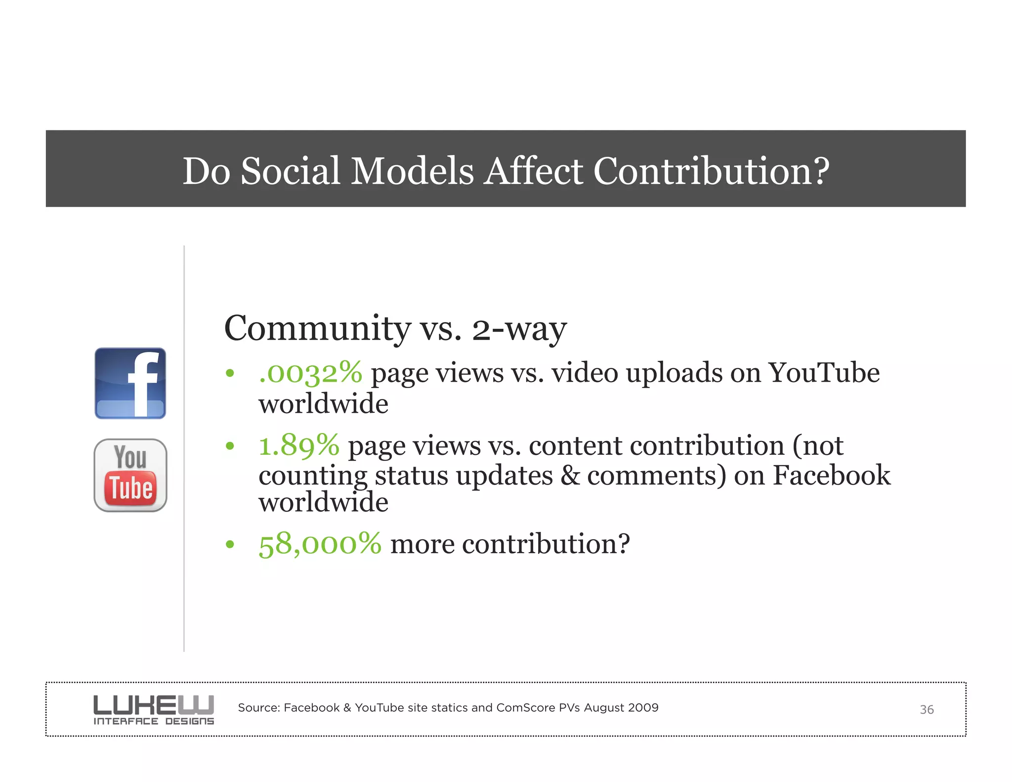Do Social Models Affect Contribution?



  Community vs. 2-way
  •  .0032% page views vs. video uploads on YouTube
     worldwide
  •  1.89% page views vs. content contribution (not
     counting status updates & comments) on Facebook
     worldwide
  •  58,000% more contribution?




   Source: Facebook & YouTube site statics and ComScore PVs August 2009   36
 