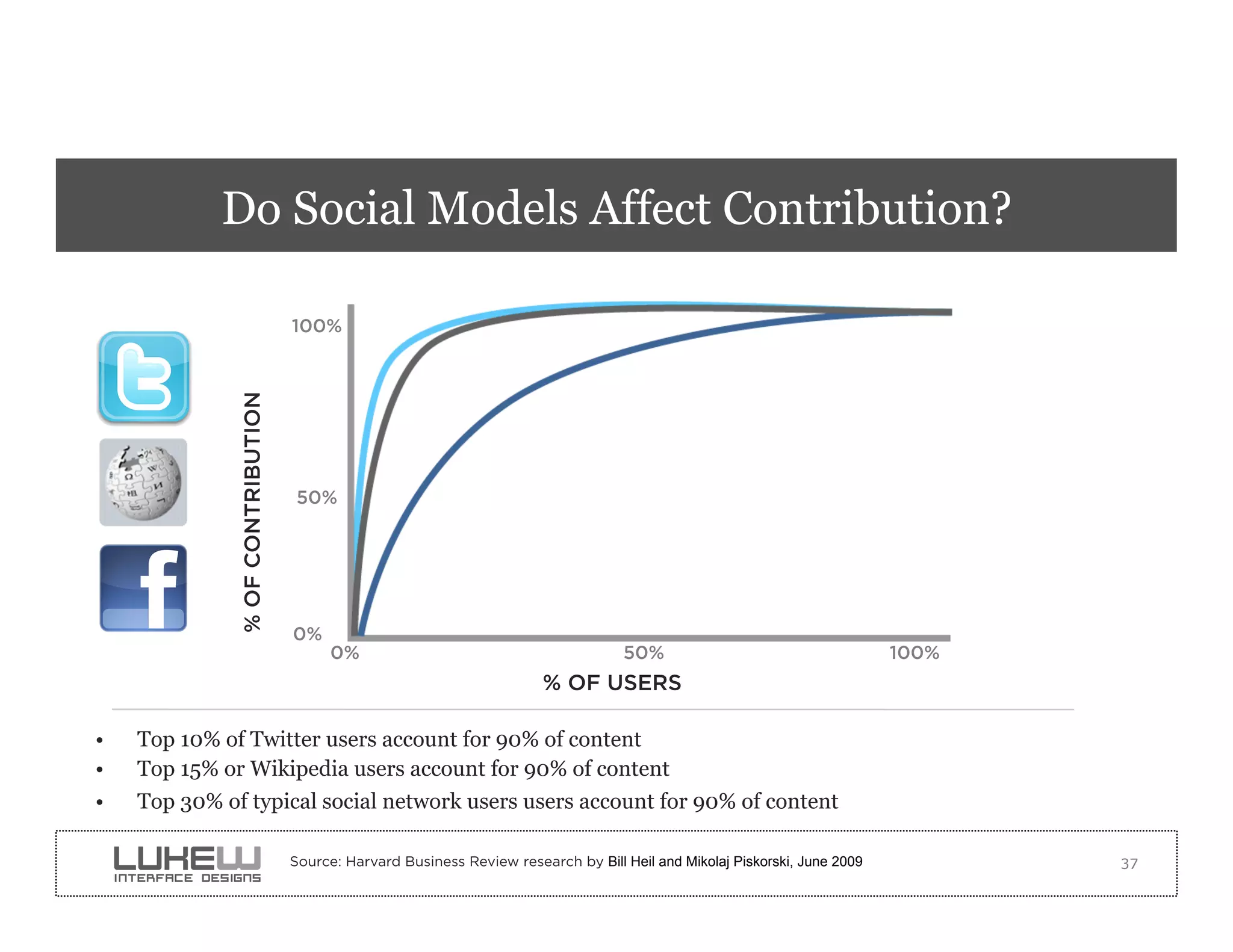 Do Social Models Affect Contribution?

                                   100%
               % OF CONTRIBUTION




                                   50%




                                   0%
                                         0%                                          50%                                    100%
                                                                        % OF USERS

•    Top 10% of Twitter users account for 90% of content
•    Top 15% or Wikipedia users account for 90% of content
•    Top 30% of typical social network users users account for 90% of content

                                   Source: Harvard Business Review research by Bill Heil and Mikolaj Piskorski, June 2009          37
 
