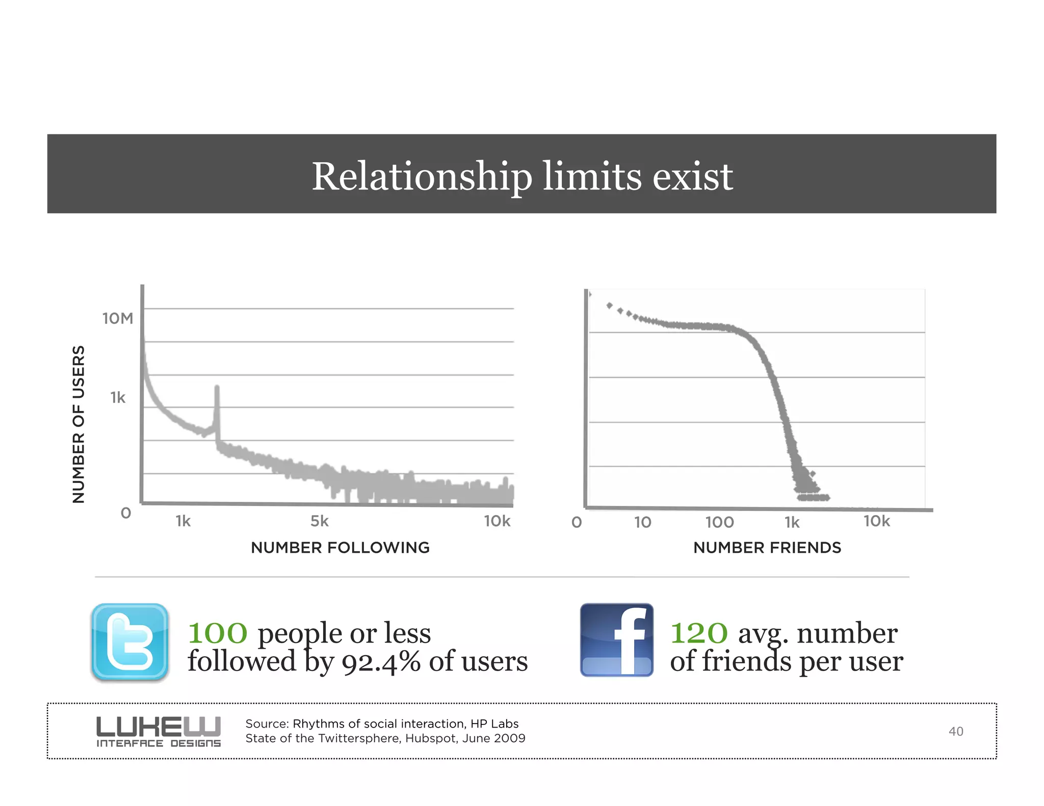 Relationship limits exist


                  10M
NUMBER OF USERS




                  1k




                   0     1k              5k                           10k       0   10     100    1k       10k
                               NUMBER FOLLOWING                                           NUMBER FRIENDS




                        •  100 people or less                                       •  120 avg. number
                          followed by 92.4% of users                                     of friends per user
                               Source: Rhythms of social interaction, HP Labs
                                                                                                                 40
                               State of the Twittersphere, Hubspot, June 2009
 