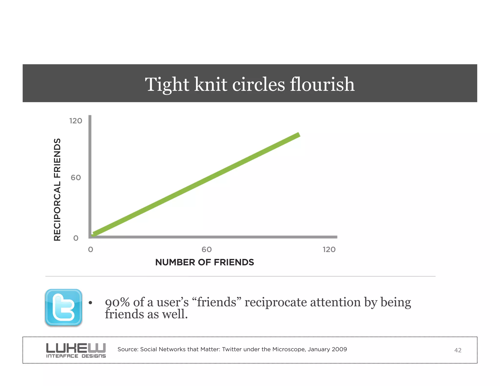 Tight knit circles flourish
                     120
RECIPORCAL FRIENDS




                     60




                     0
                           0                                60                                        120
                                            NUMBER OF FRIENDS



                           •  90% of a user’s “friends” reciprocate attention by being
                              friends as well.

                                Source: Social Networks that Matter: Twitter under the Microscope, January 2009   42
 