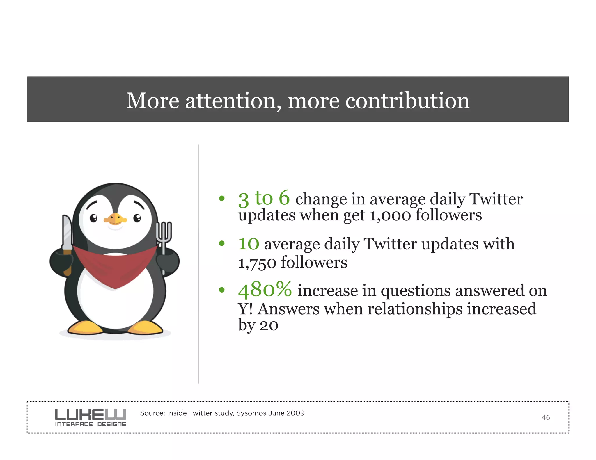 More attention, more contribution



                       •  3 to 6 change in average daily Twitter
                            updates when get 1,000 followers
                       •  10 average daily Twitter updates with
                            1,750 followers
                       •  480% increase in questions answered on
                            Y! Answers when relationships increased
                            by 20




 Source: Inside Twitter study, Sysomos June 2009
                                                                      46
 