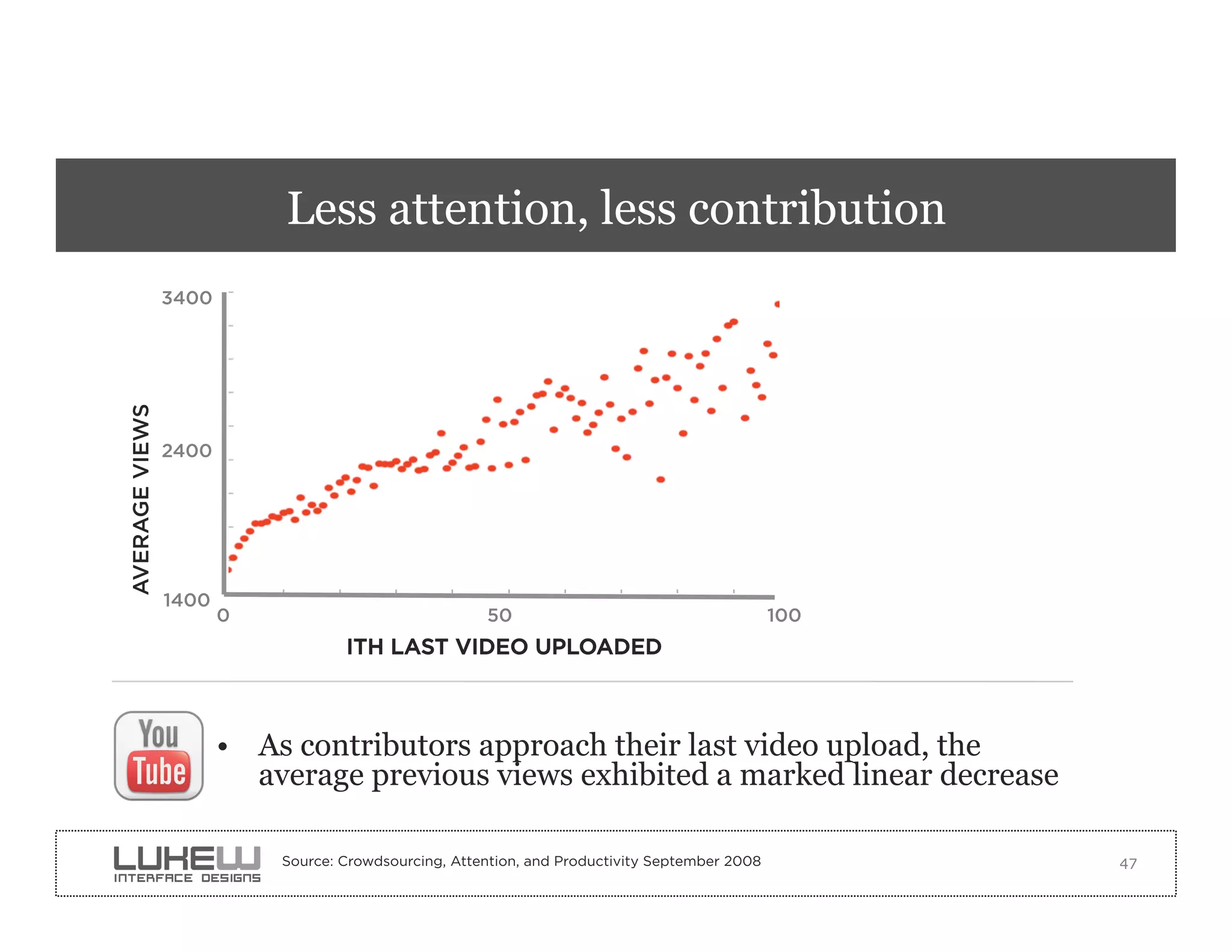 Less attention, less contribution
                3400
AVERAGE VIEWS




                2400




                1400
                       0                              50                                       100
                                   ITH LAST VIDEO UPLOADED



                       •  As contributors approach their last video upload, the
                          average previous views exhibited a marked linear decrease

                           Source: Crowdsourcing, Attention, and Productivity September 2008         47
 