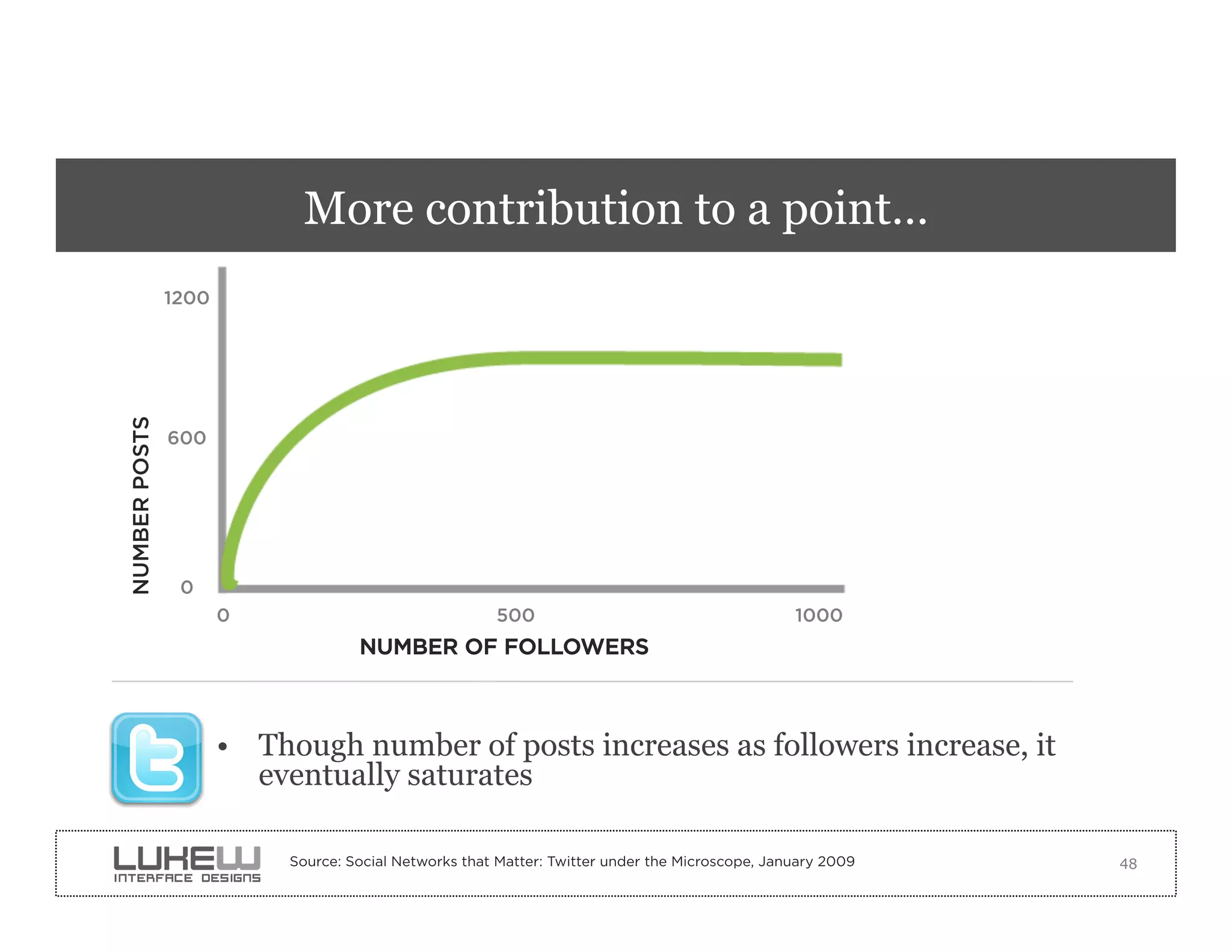 More contribution to a point…
               1200
NUMBER POSTS




               600




                0
                      0                                500                                       1000
                                    NUMBER OF FOLLOWERS



                      •  Though number of posts increases as followers increase, it
                         eventually saturates

                           Source: Social Networks that Matter: Twitter under the Microscope, January 2009   48
 
