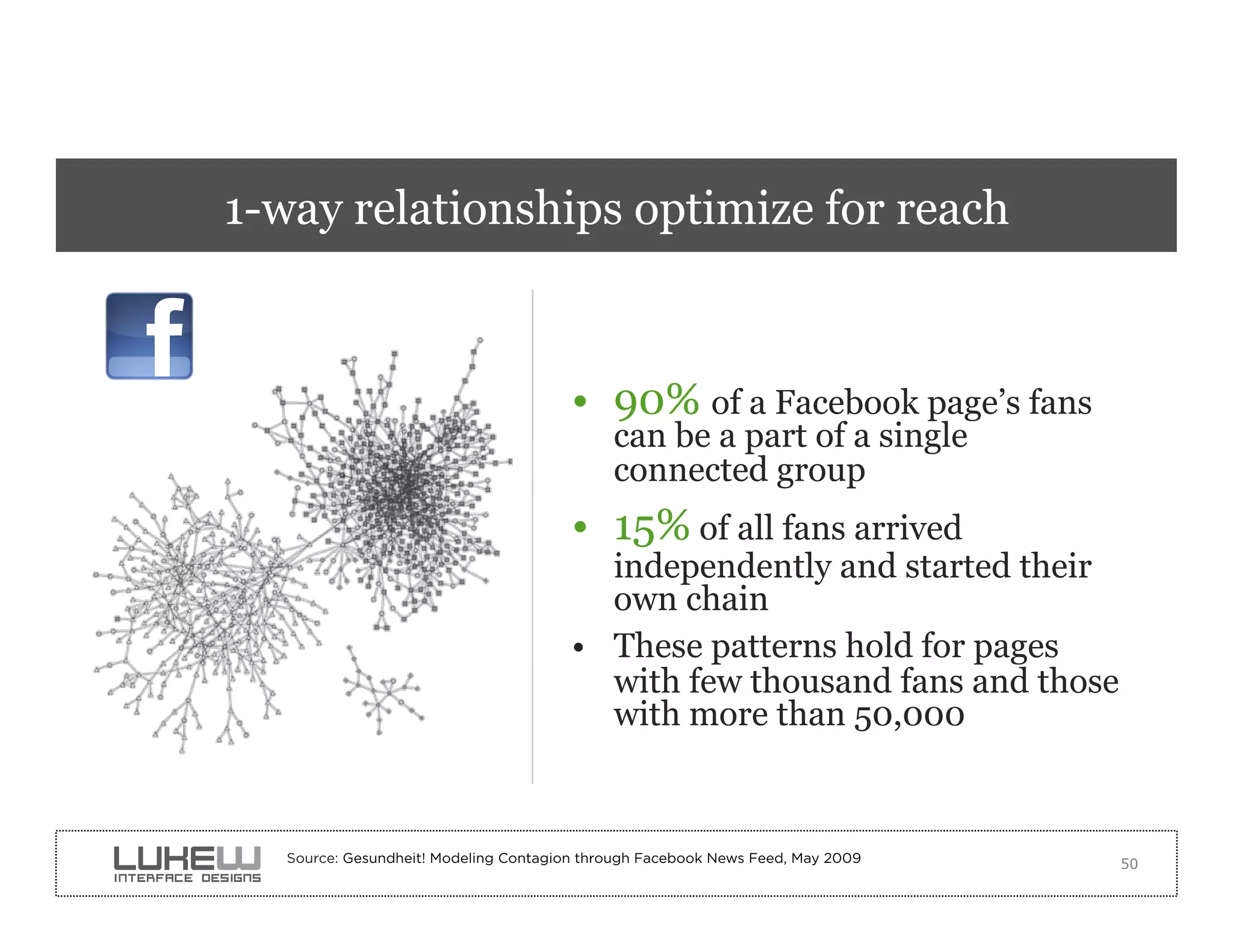 1-way relationships optimize for reach



                                        •  90% of a Facebook page’s fans
                                             can be a part of a single
                                             connected group
                                        •  15% of all fans arrived
                                           independently and started their
                                           own chain
                                        •  These patterns hold for pages
                                           with few thousand fans and those
                                           with more than 50,000



   Source: Gesundheit! Modeling Contagion through Facebook News Feed, May 2009   50
 