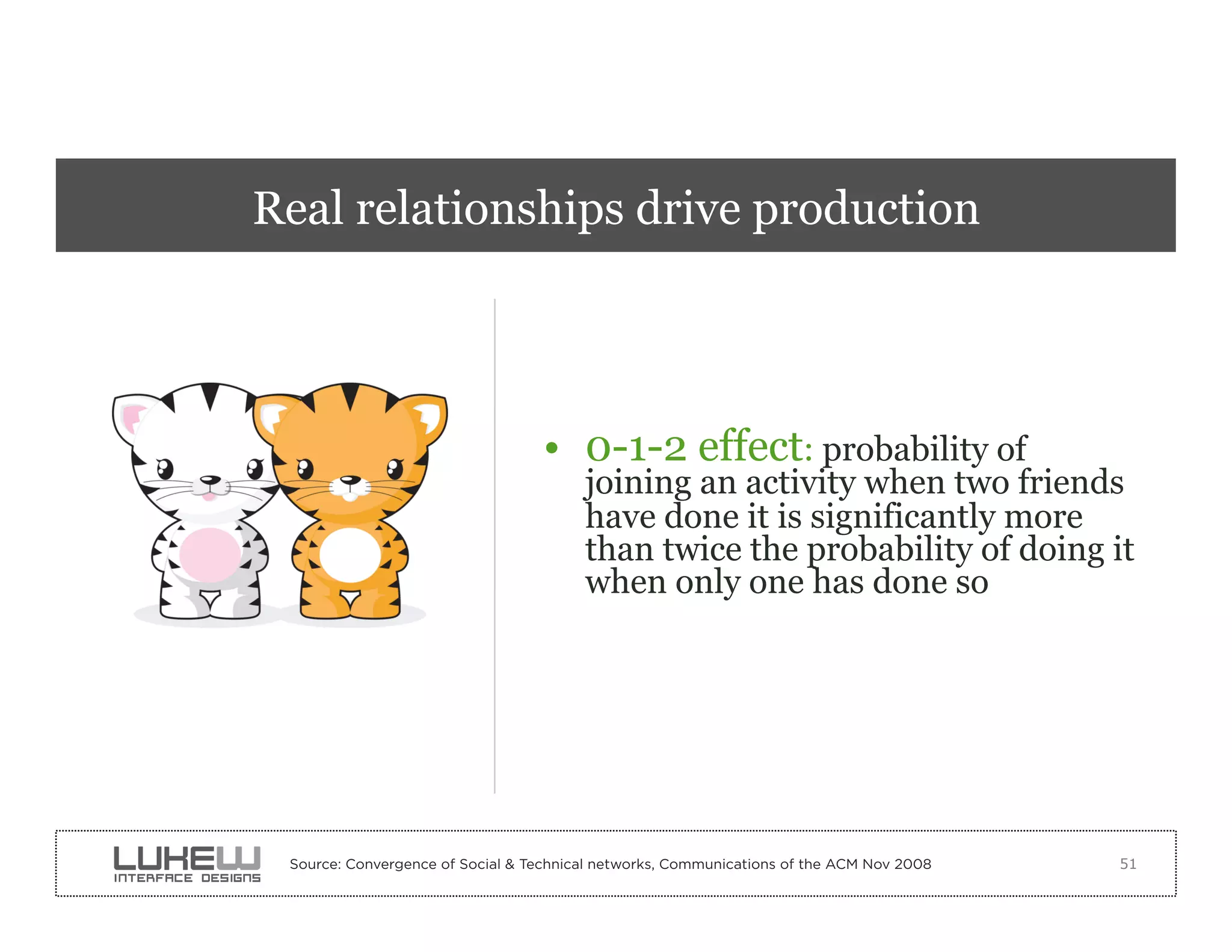 Real relationships drive production




                                  •  0-1-2 effect: probability of
                                        joining an activity when two friends
                                        have done it is significantly more
                                        than twice the probability of doing it
                                        when only one has done so




 Source: Convergence of Social & Technical networks, Communications of the ACM Nov 2008   51
 
