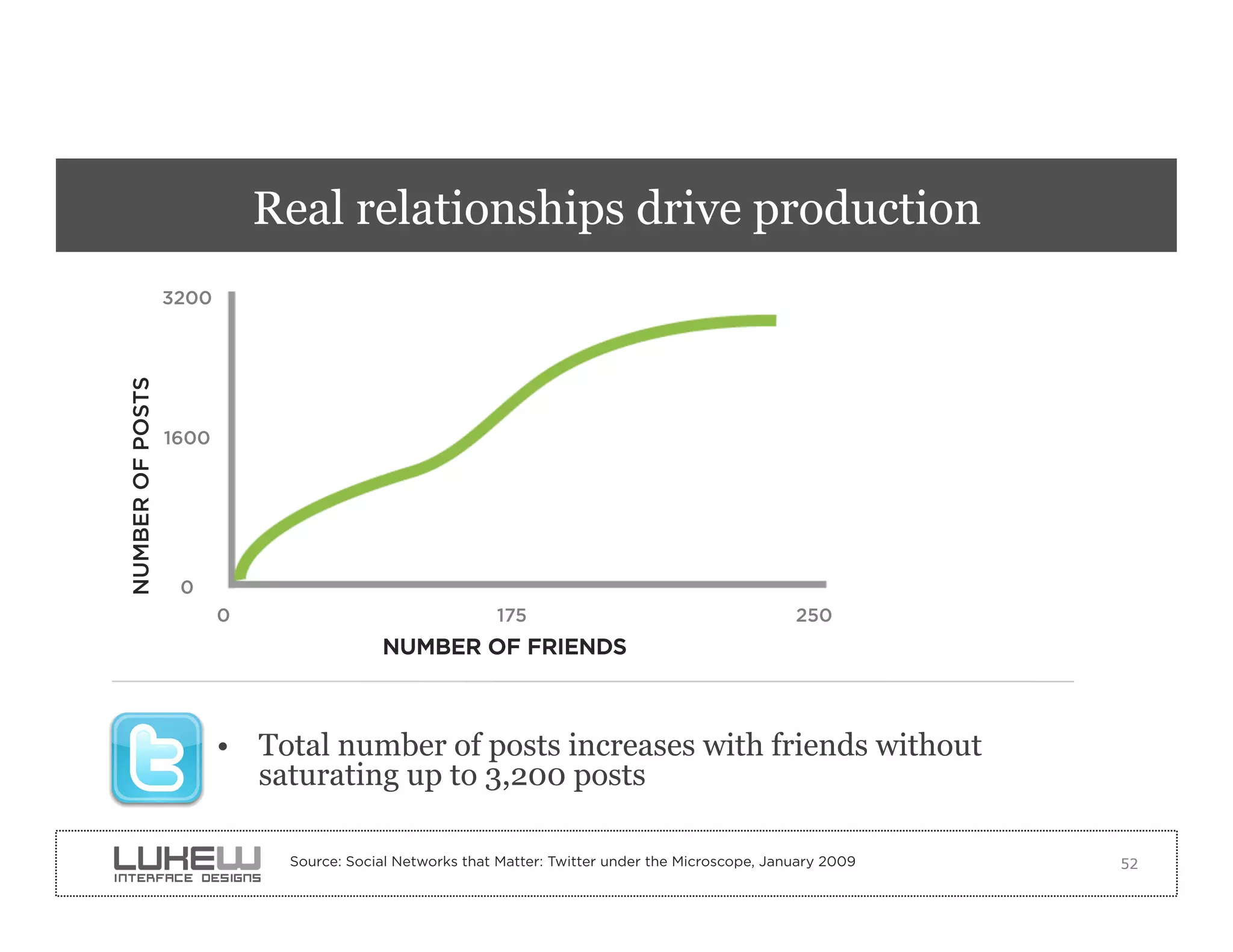 Real relationships drive production
                  3200
NUMBER OF POSTS




                  1600




                   0
                         0                                175                                       250
                                          NUMBER OF FRIENDS



                         •  Total number of posts increases with friends without
                            saturating up to 3,200 posts

                              Source: Social Networks that Matter: Twitter under the Microscope, January 2009   52
 