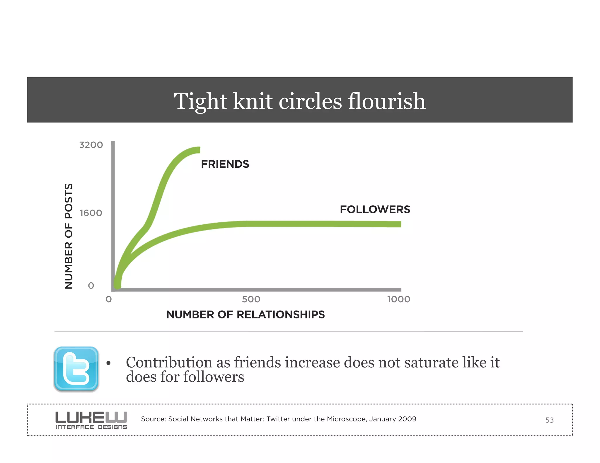 Tight knit circles flourish
                  3200

                                               FRIENDS
NUMBER OF POSTS




                  1600                                                                 FOLLOWERS




                   0
                         0                                500                                       1000
                                     NUMBER OF RELATIONSHIPS



                         •  Contribution as friends increase does not saturate like it
                            does for followers

                              Source: Social Networks that Matter: Twitter under the Microscope, January 2009   53
 
