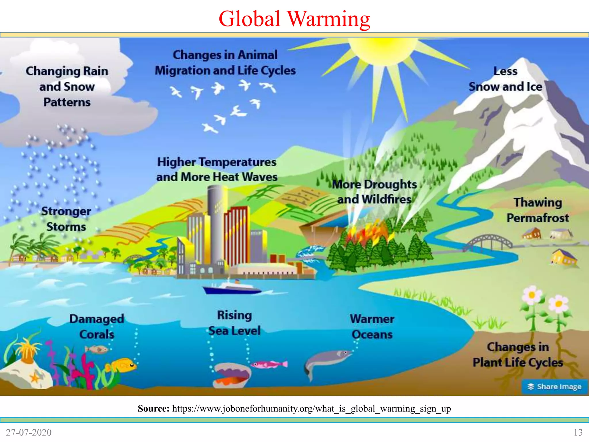 1327-07-2020
Global Warming
Source: https://www.joboneforhumanity.org/what_is_global_warming_sign_up
 
