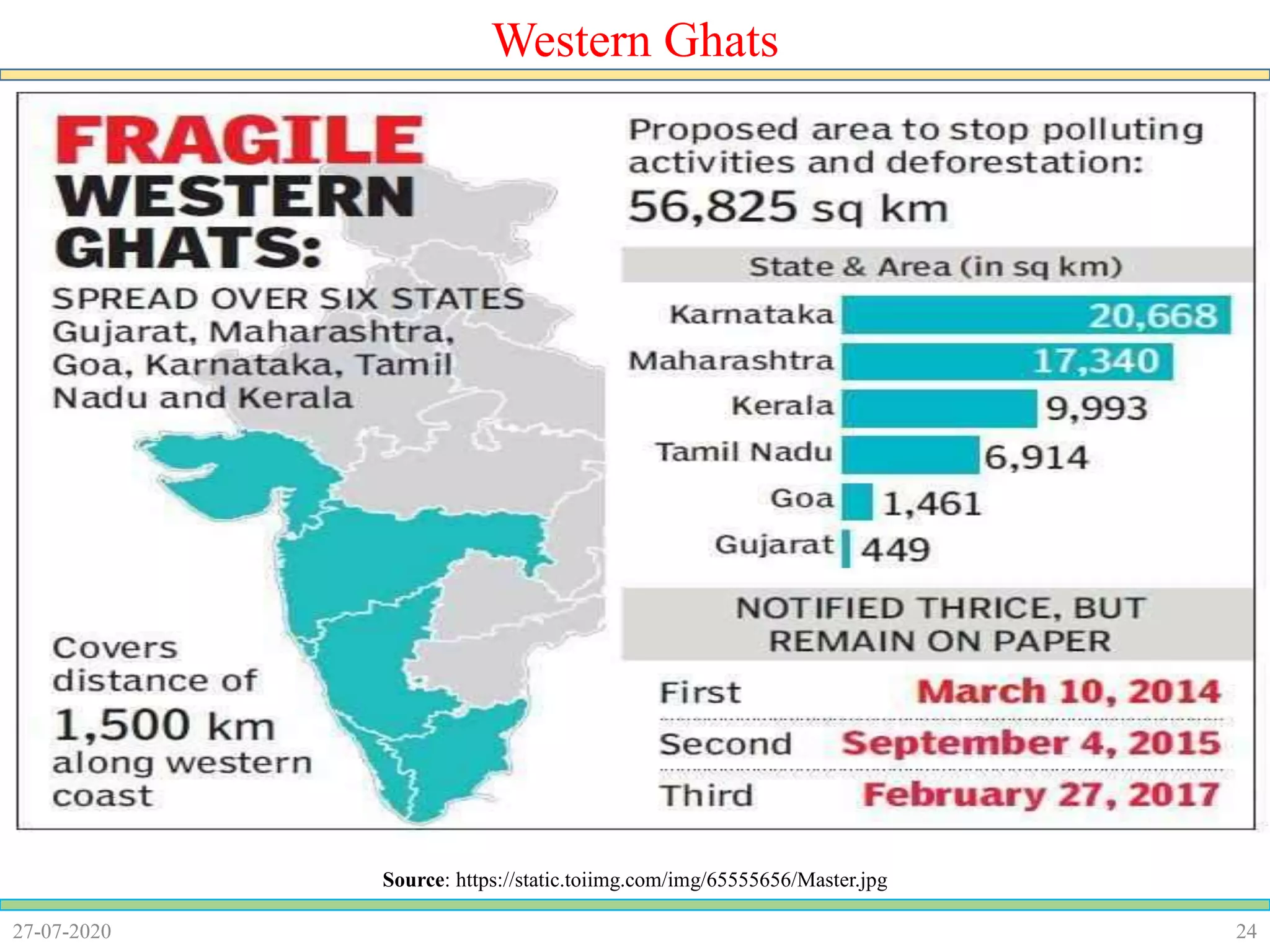 2427-07-2020
Western Ghats
Source: https://static.toiimg.com/img/65555656/Master.jpg
 