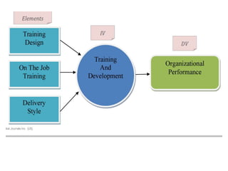 Training And Development Programs Impact Graph Impacts of training & development in organization performance | PPTX