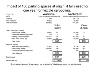 Impact of 100 parking spaces at origin, if fully used for one year for flexible carpooling.  Excludes value of time saved as a result of 100 fewer cars on each route. 