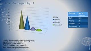 How often do you play games.pptx